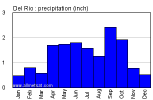 Del Rio Texas Annual Precipitation Graph